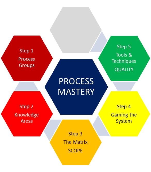 5th Edition PMBOK® Guide—Step 5: Memorizing Tools & Techniques
