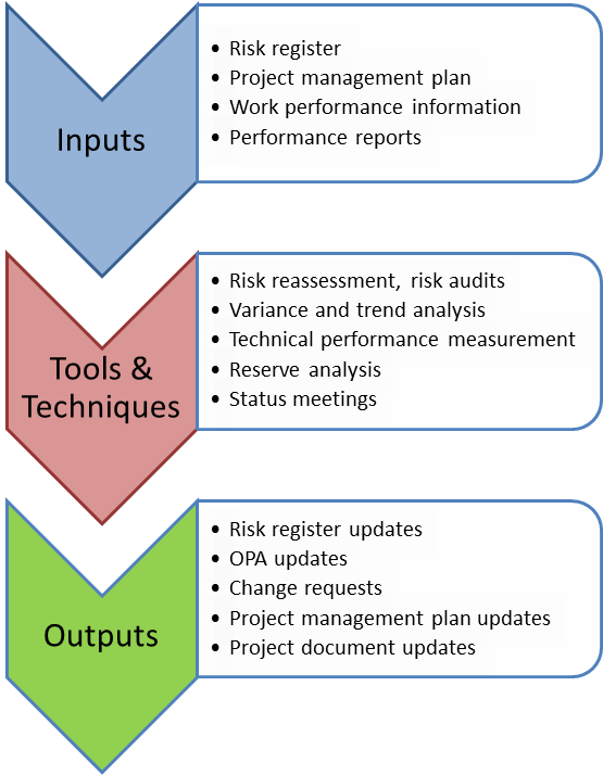 Risk Monitoring And Control Plan How To Monitor Risk In Project