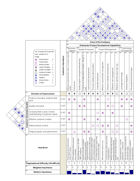 Six Sigma Green Belt–Management Tool #5: Matrix Diagrams