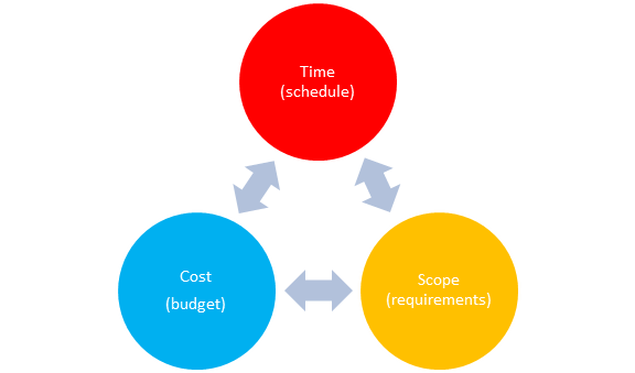 5th Edition PMBOK® Guide—Chapter 1: Project Constraints | 4squareviews