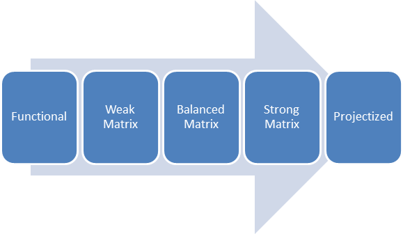 Types Of Organizational Structures Must Read Concept For Pmp What Is