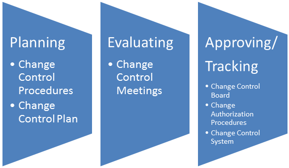 Project Management Basics Variations And Change Control Top 10 Change